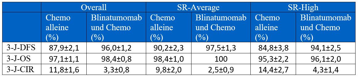 Die Zugabe von 2 Zyklen Blinatumomab