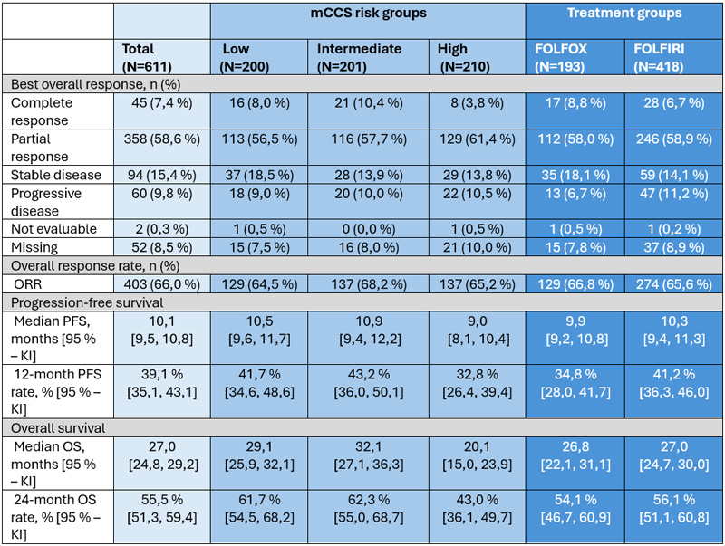 Tabelle 1 Ansprechraten, PFS und OS bei Patient:innen in der VALIDATE-Studie