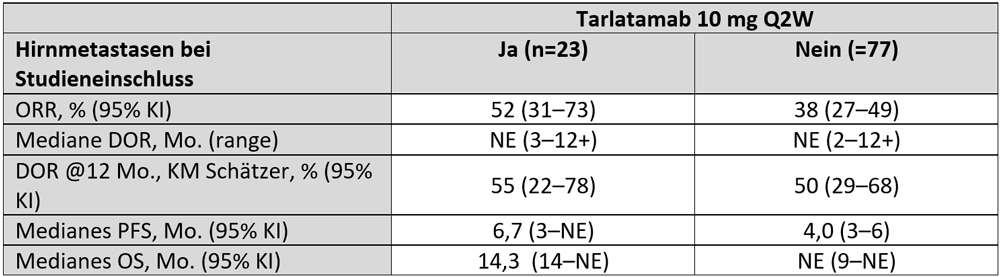 Tabelle 1 Wirksamkeit von Tarlatamab 10 mg Q2W bei Patient:innen mit und ohne Hirmetastasen bei Studieneinschluss