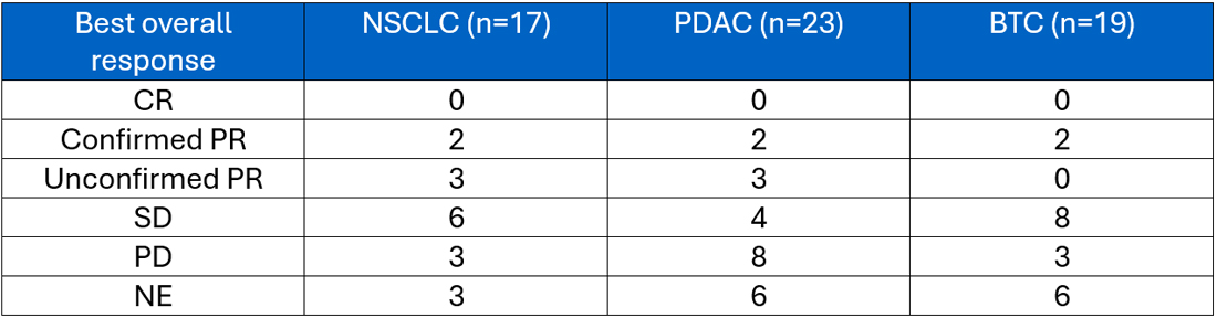 Tabelle 1 Ansprechen für verschiedene Entitäten in den Dosisstufen 800 mg QD, 1200 mg QD, 600 mg BID