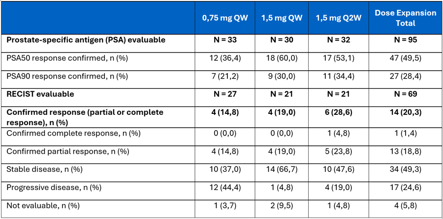 Tabelle 1 Ansprechen und PSA-Response in den Dosis-Kohorten 0,75 mg QW, 1,5 mg QW und 1,5 mg Q2W